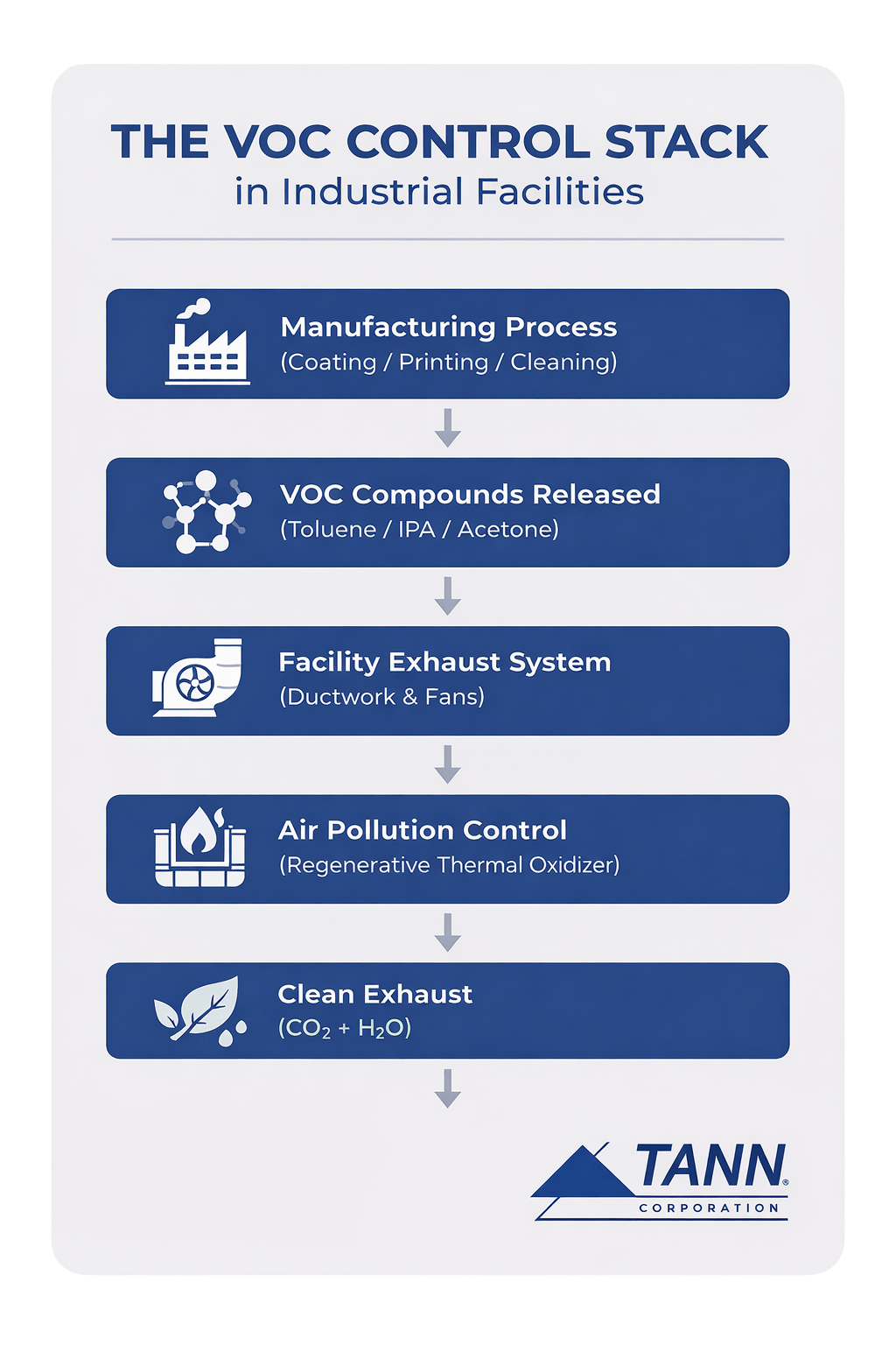 VOC emissions control process diagram showing thermal oxidizer system