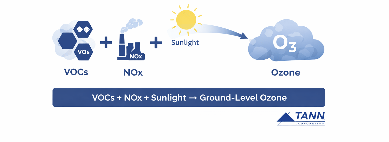 How VOCs and NOx react with sunlight to form ground-level ozone