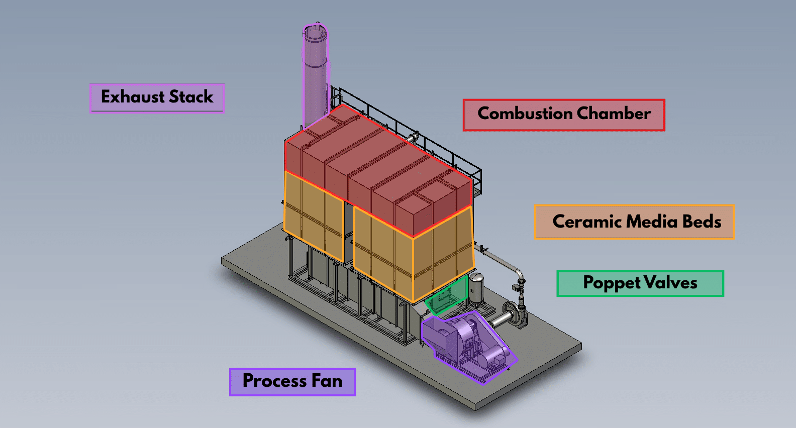 Major components of a regenerative thermal oxidizer including combustion chamber, ceramic media beds, poppet valves, process fan and exhaust stack